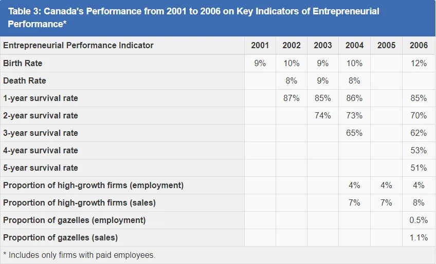 Canada’s Performance from 2001 to 2006 on Key Indicators of Entrepreneurial Performance