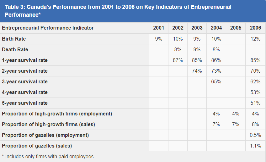 Canada's Performance from 2001 to 2006 on Key Indicators of Entrepreneurial Performance