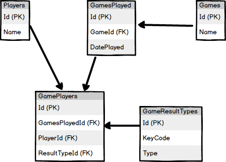 Game Tracker ERD